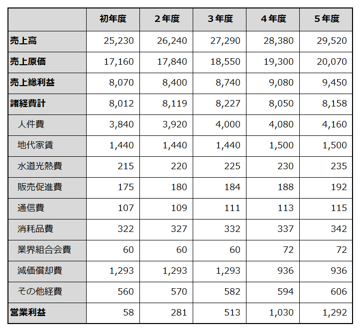 初年度から5年目までの損益計画を例示した表