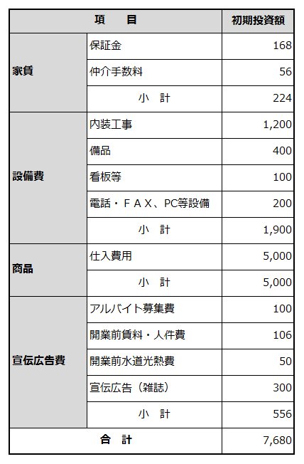 創業に必要な資金項目と金額を例示した表