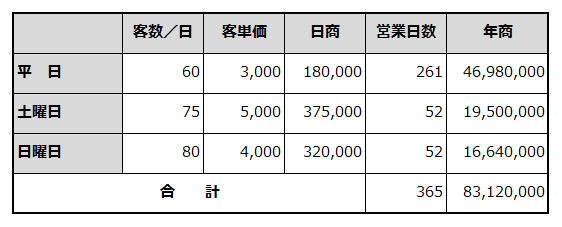 年間売上計画を例示した表