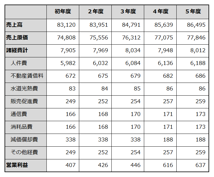 初年度から5年目までの損益計画を例示した表