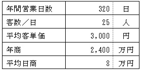  売上計画例の表