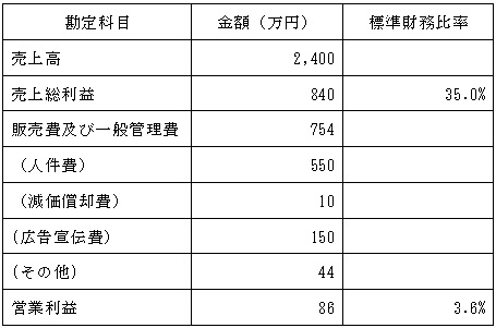 損益のイメージ例の表