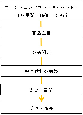 開業のステップ