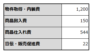 創業に必要な資金項目と金額を例示した表