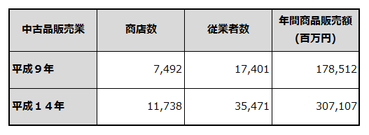 中古品販売業の平成9年と平成14年の市場規模を記載した表