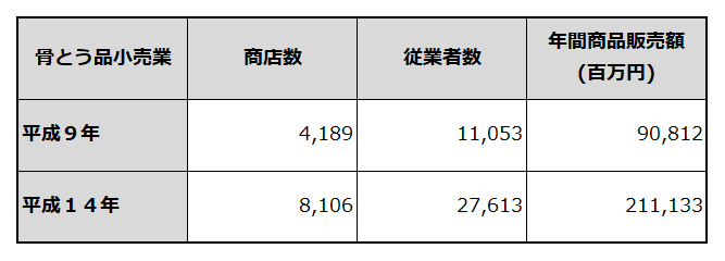 骨とう品小売業の平成9年と平成14年の市場規模を記載した表