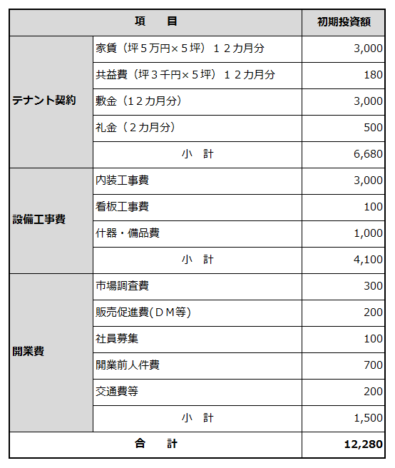 創業に必要な資金項目と金額を例示した表