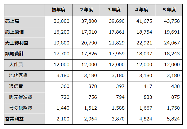 初年度から5年目までの損益計画を例示した表