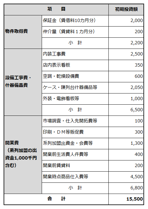 創業に必要な資金項目と金額を例示した表