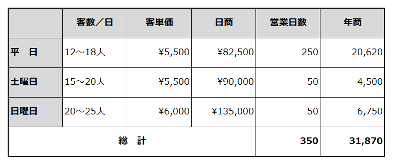 年間売上計画を例示した表