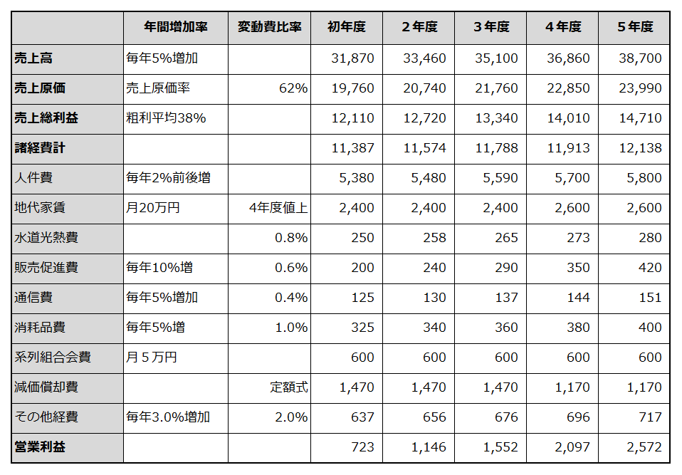 初年度から5年目までの損益計画を例示した表