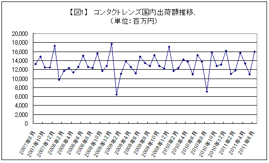 【図1】コンタクトレンズ国内出荷額推移