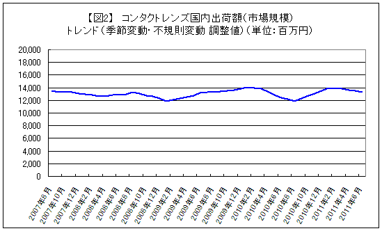 【図2】コンタクトレンズ国内出荷額（市場規模）