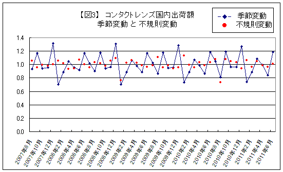 【図3】コンタクトレンズ国内出荷額 季節変動 と 不規則変動