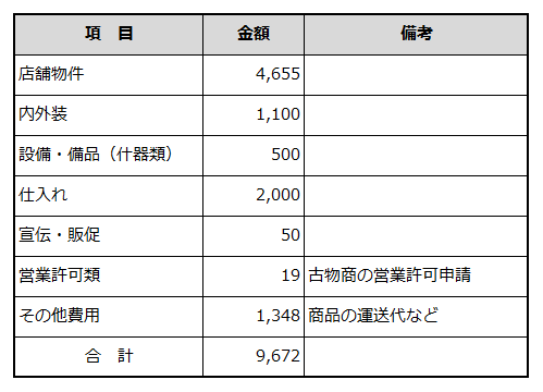 創業に必要な資金項目と金額を例示した表