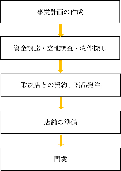 開業のステップ