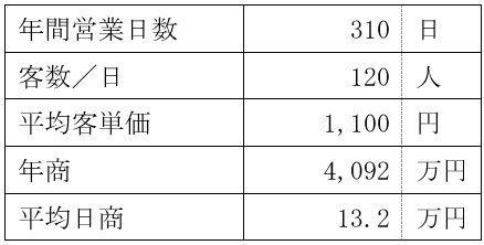 売上計画例の表