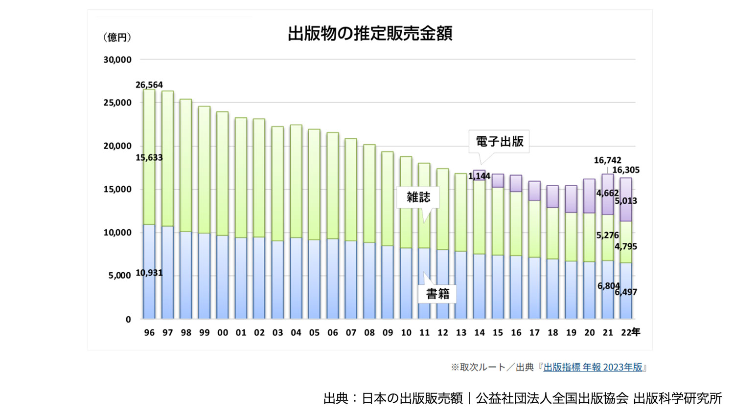 出版物の推定販売金額
