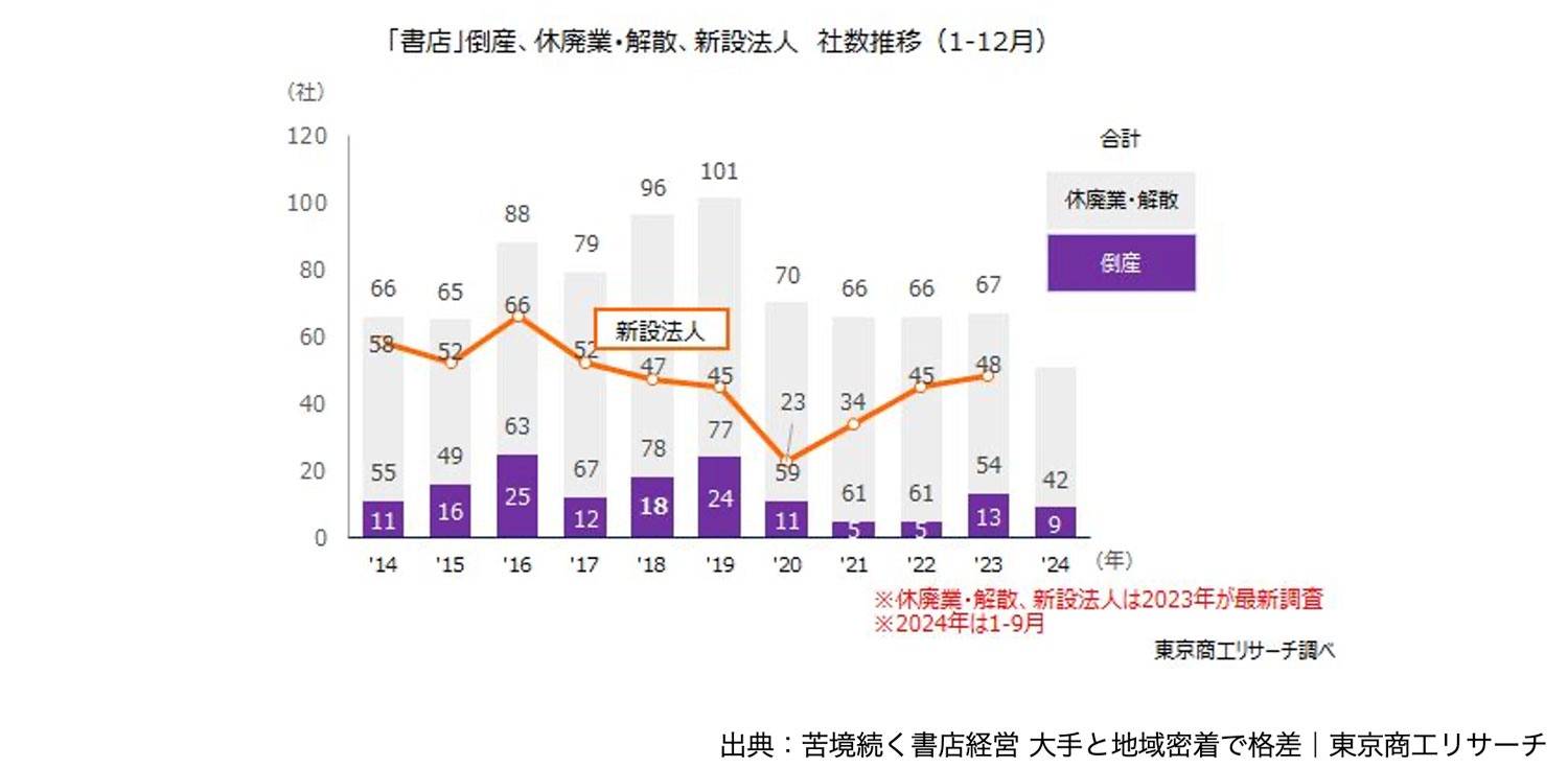 「書店」倒産、休廃業・解散、新設法人、社数推移