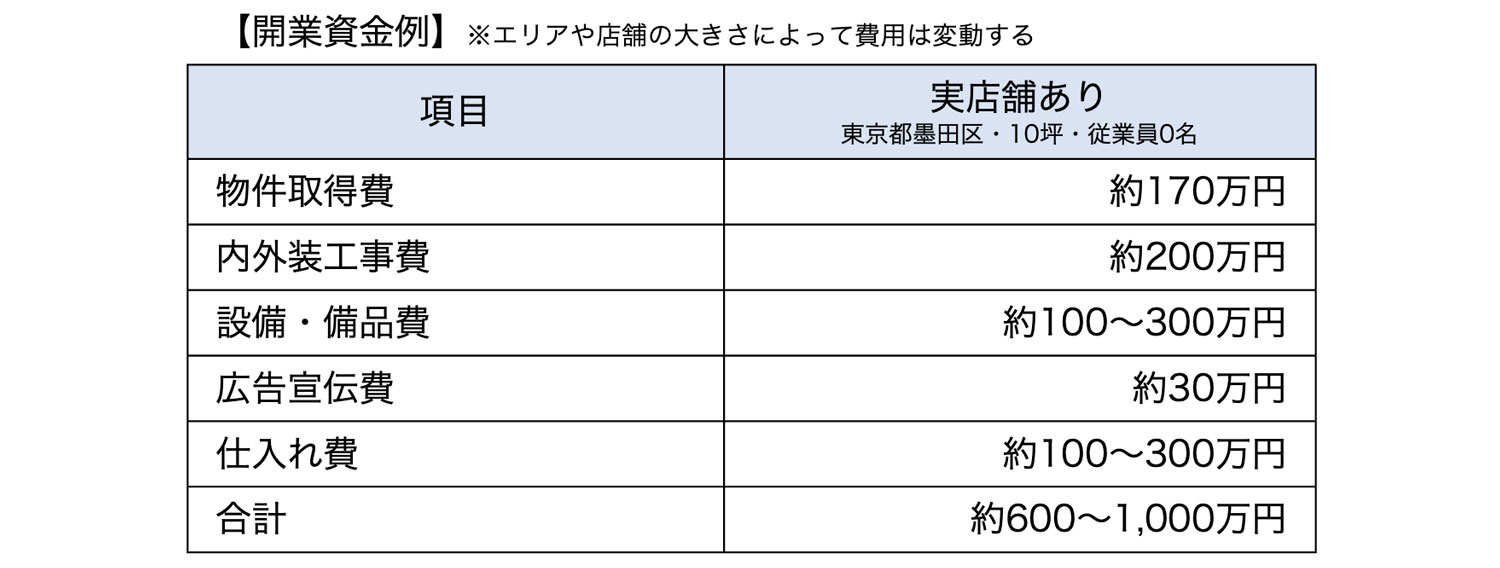 開業資金例