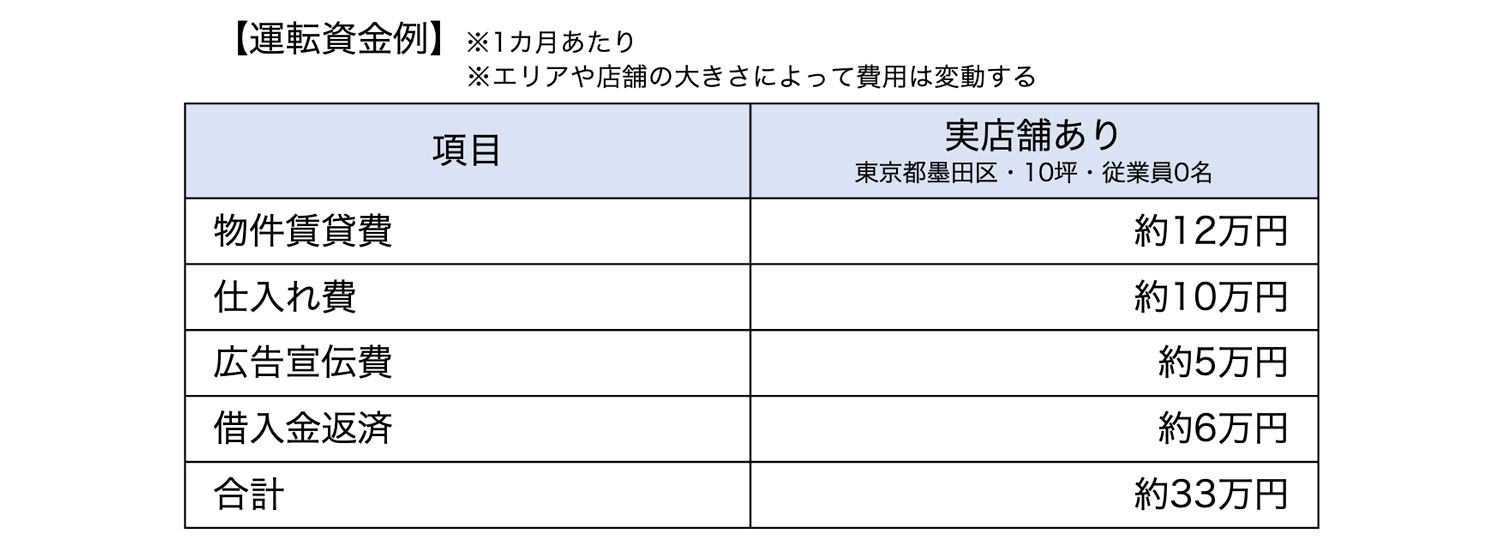 運転資金例