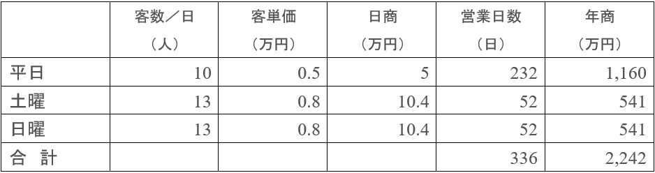 売上計画例の表