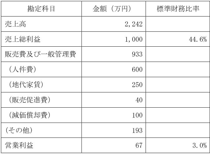 損益のイメージ例の表