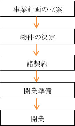 開業のステップ