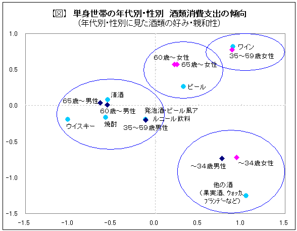 単身世帯の年代別・性別　酒類消費支出の傾向