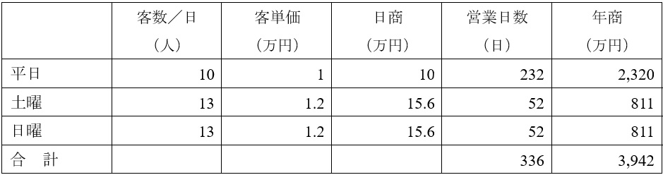 売上計画例の表