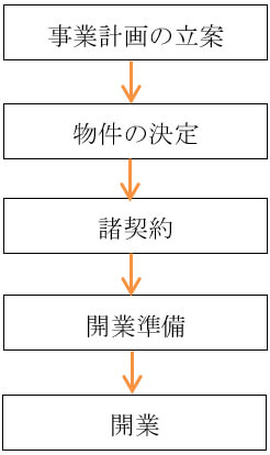 開業のステップ