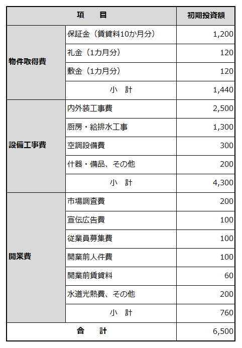 創業に必要な資金項目と金額を例示した表