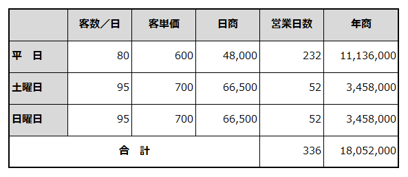 年間売上計画を例示した表