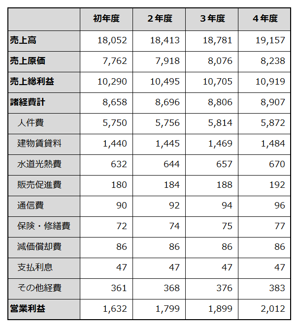 初年度から4年目までの損益計画を例示した表