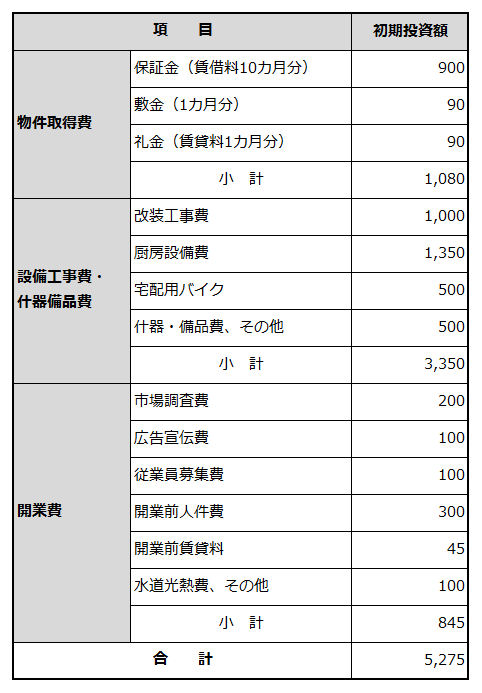 創業に必要な資金項目と金額を例示した表