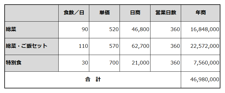 年間売上計画を例示した表