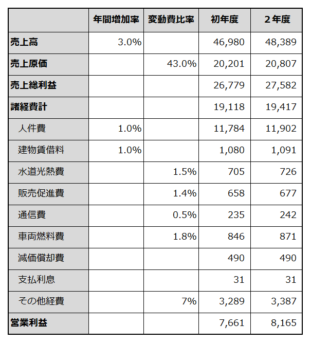 初年度から2年目までの損益計画を例示した表