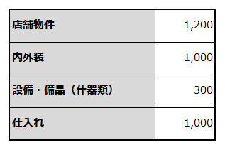 創業に必要な資金項目と金額を例示した表