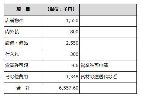 創業に必要な資金項目と金額を例示した表