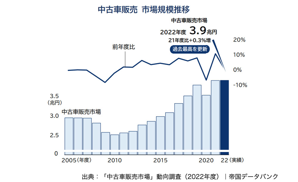 中古車販売　市場規模推移