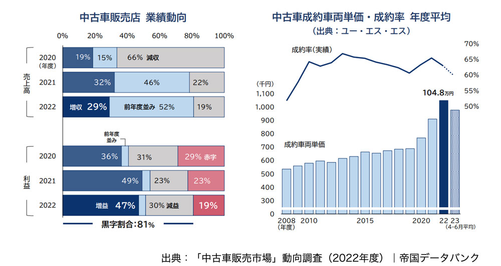 中古車販売店　業績動向 / 中古車成約車両単価・成約率・年度平均
