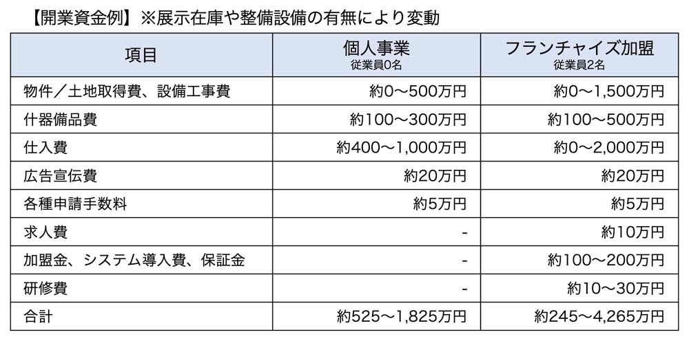 開業資金例