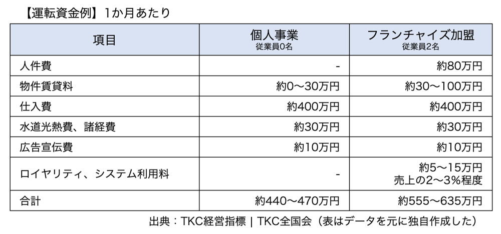 運転資金例