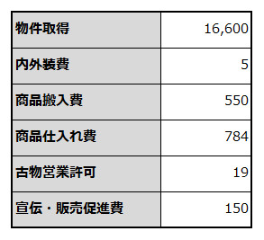 創業に必要な資金項目と金額を例示した表