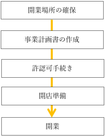 開業のステップ