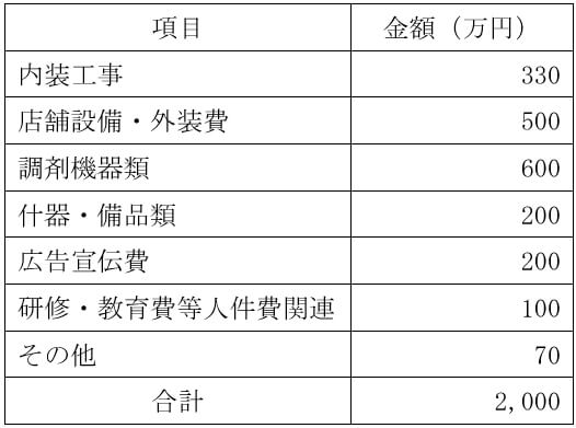 必要資金例の表