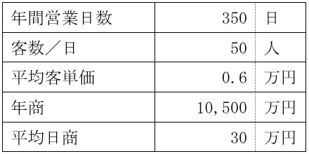 売上計画例の表