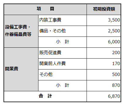 創業に必要な資金項目と金額を例示した表