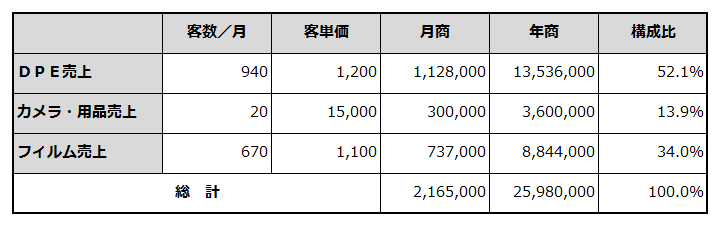 年間売上計画を例示した表