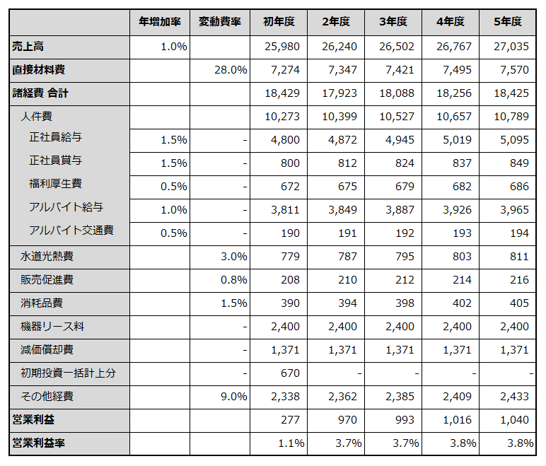 初年度から5年目までの損益計画を例示した表